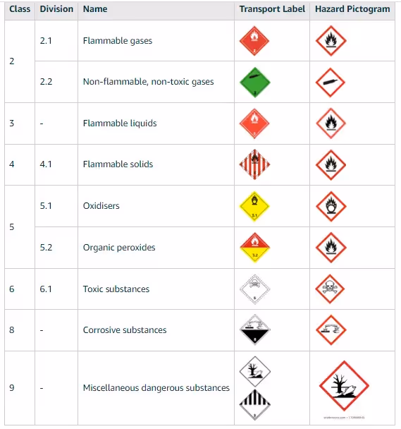 Hazmat categories allowed for FBA sales with approval