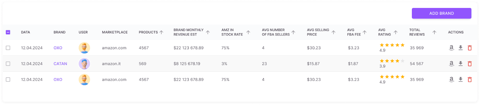Brand Analyzer data