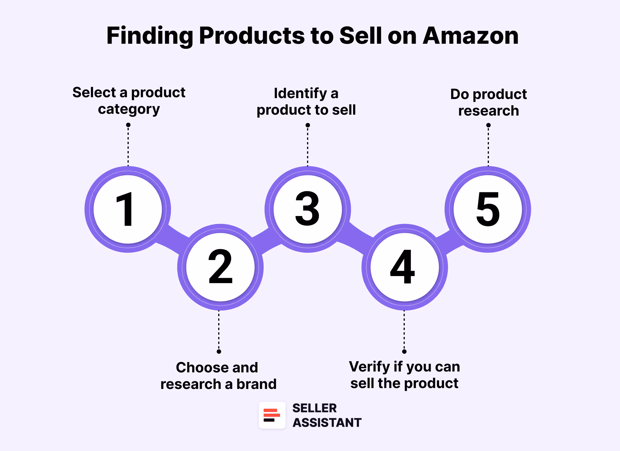 How to Find Winning Products to Sell on Amazon