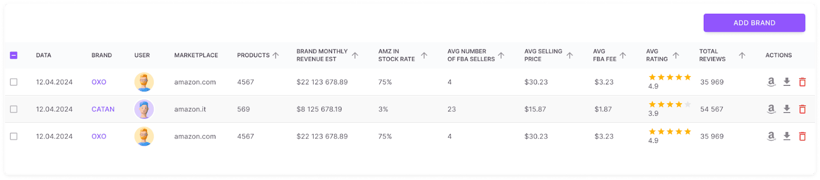Brand Analyzer data