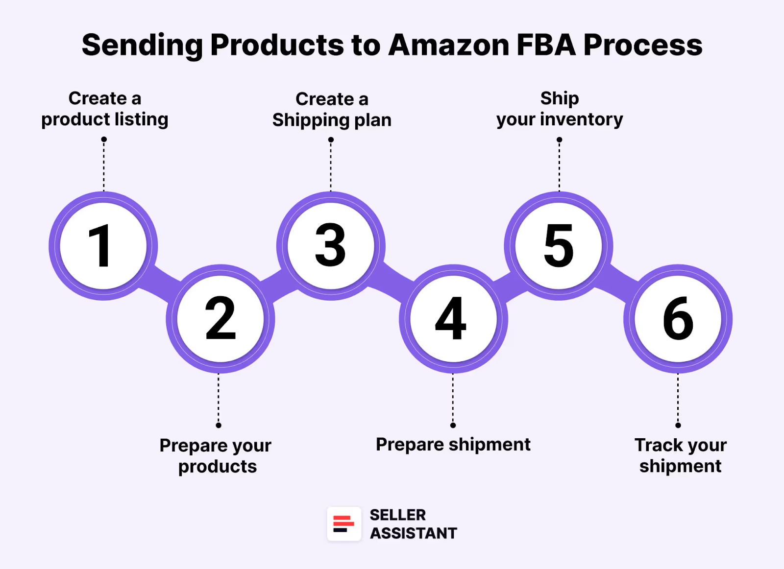 Steps to sending products to Amazon FBA