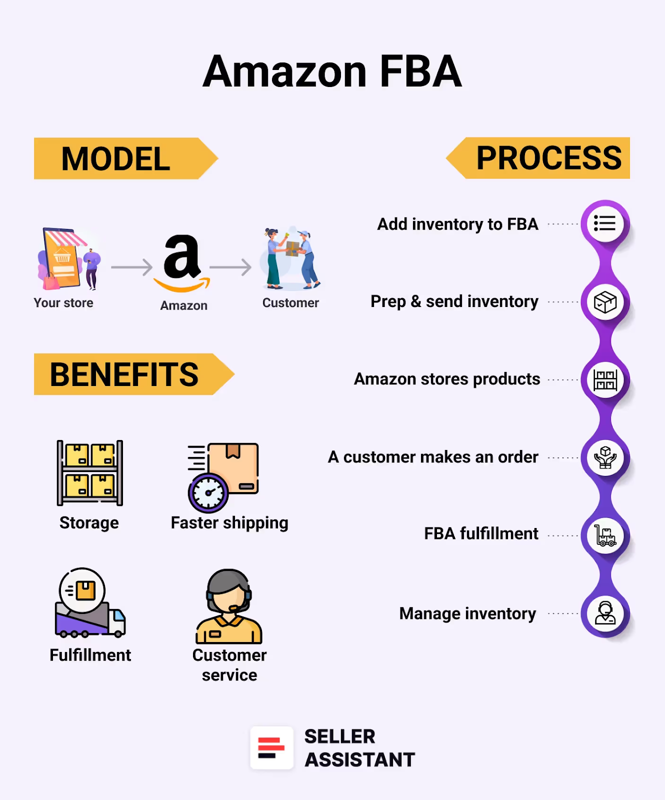 How to Send Inventory to Amazon FBA