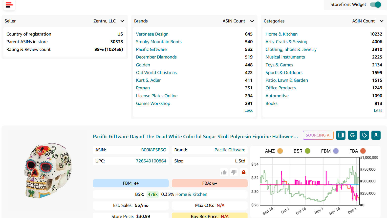 Explora las categorías para detectar patrones de marca