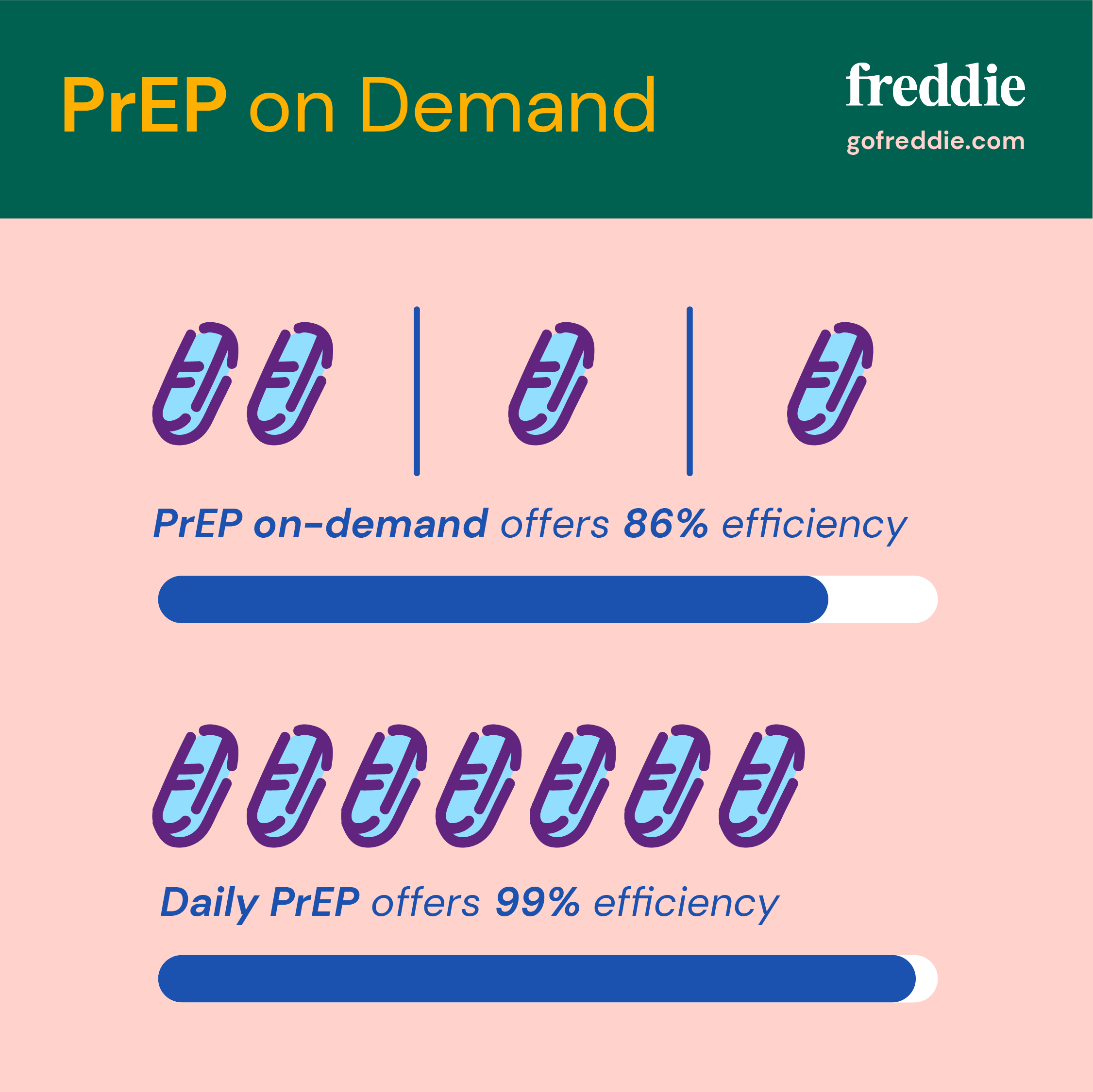 PrEP on demand effectiveness