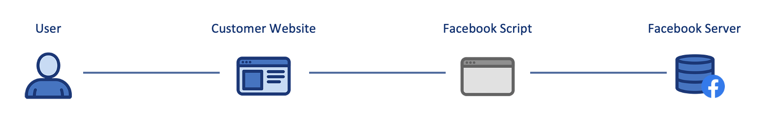 메타 픽셀 데이터 이동 경로