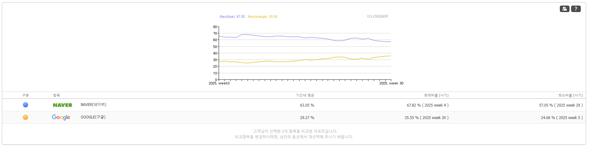 구글 네이버 검색 엔진 점유율