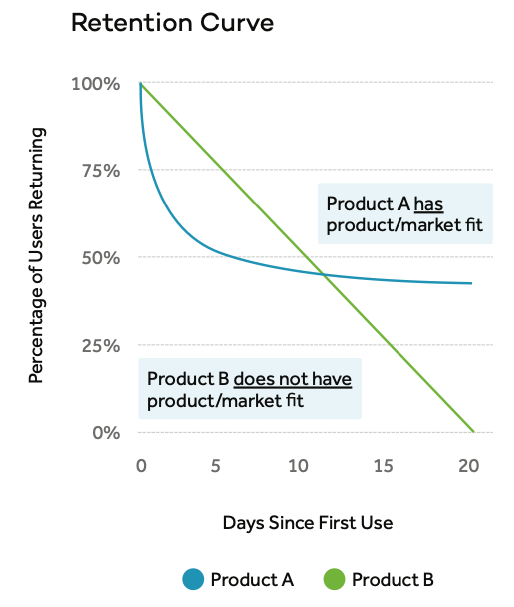 유저 리텐션 커브