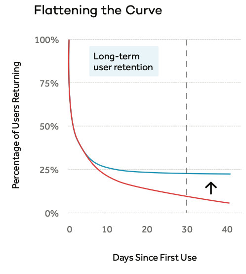 유저 리텐션 커브