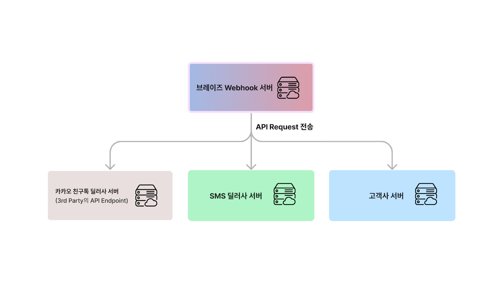 브레이즈 웹훅 캠페인 설정 화면 — 외부 서버로 API 요청을 전송해 실시간 데이터 연동과 자동화 시나리오를 구현하는 과정