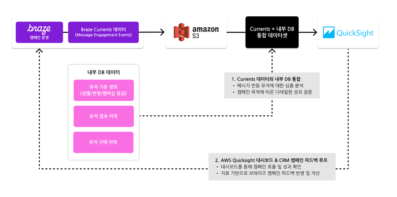 브레이즈 커런츠 기능을 활용한 데이터 파이프라인 구성도 — CRM 캠페인 성과 데이터를 AWS S3로 추출하고 AWS QuickSight 대시보드로 시각화하는 과정