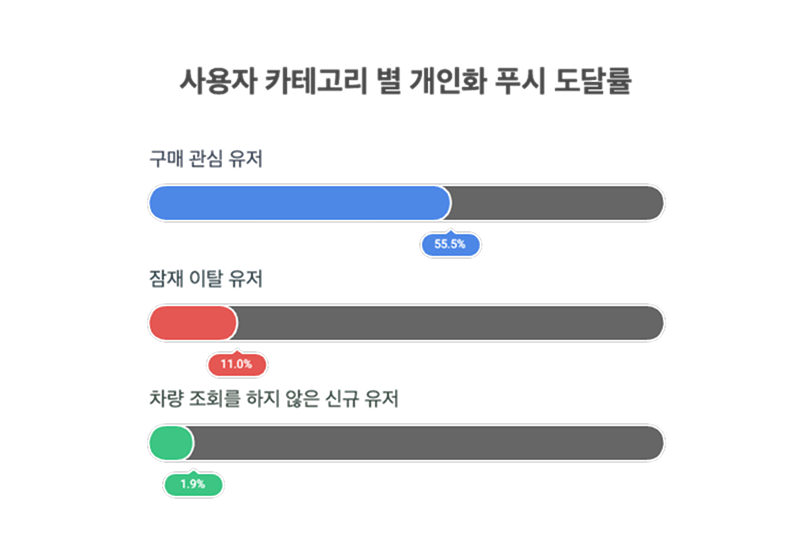 chutcha_사용자카테고리별개인화푸시도달률