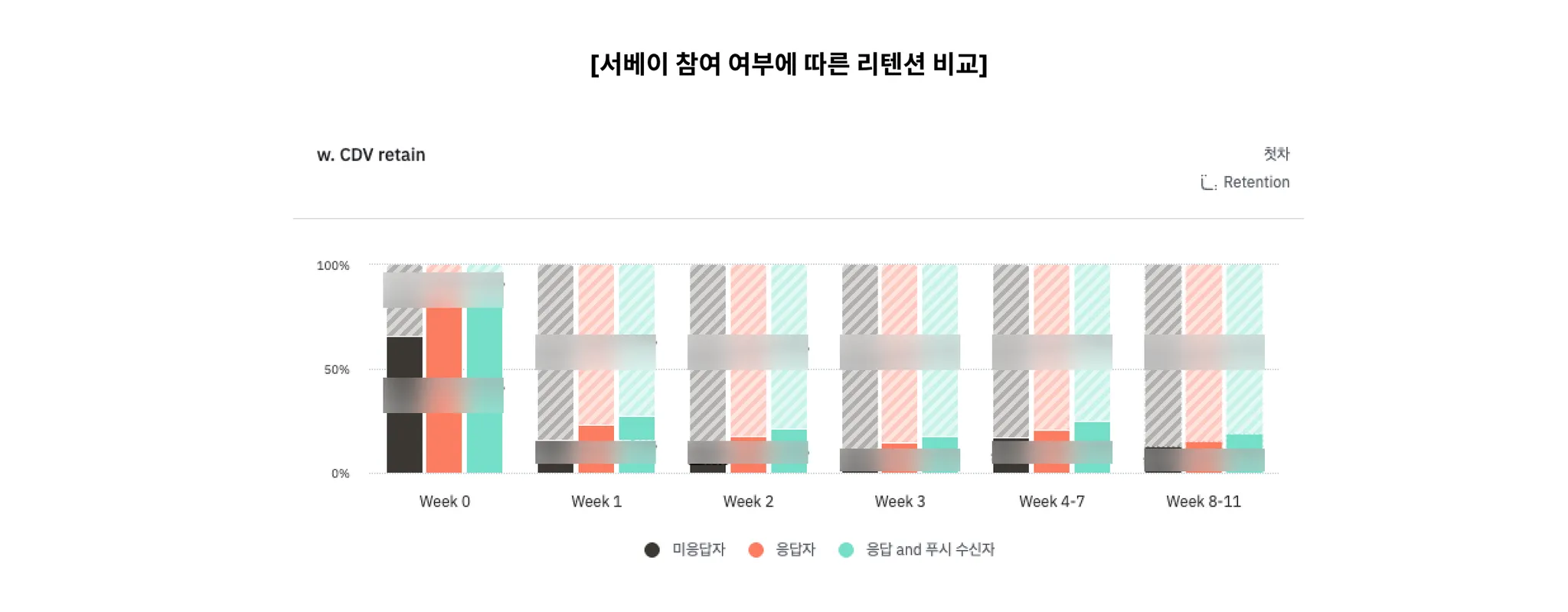 chutcha_서베이 참여 여부에 따른 리텐션 비교