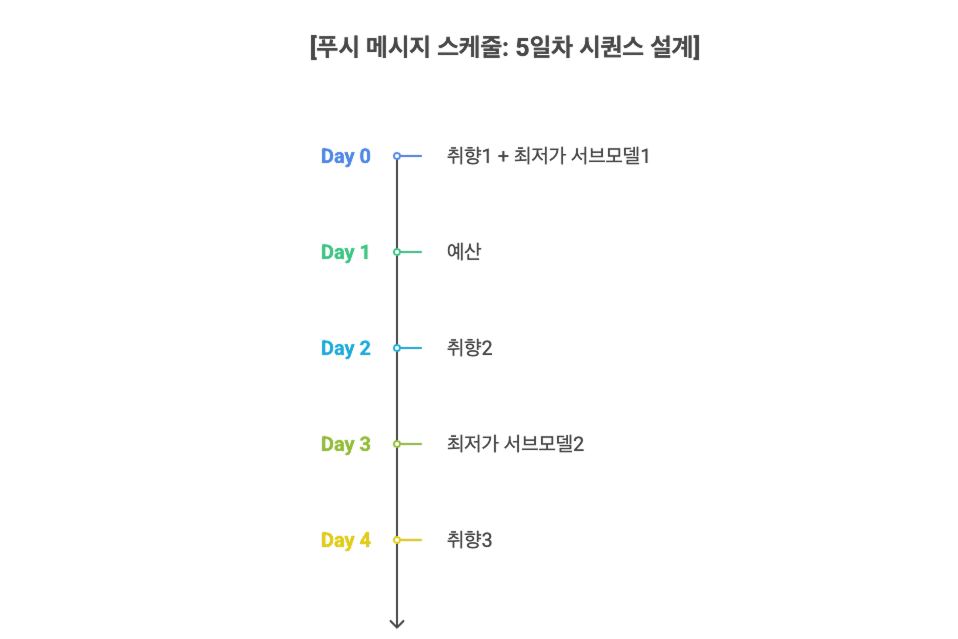 chutcha_푸시메시지 5일차 설계