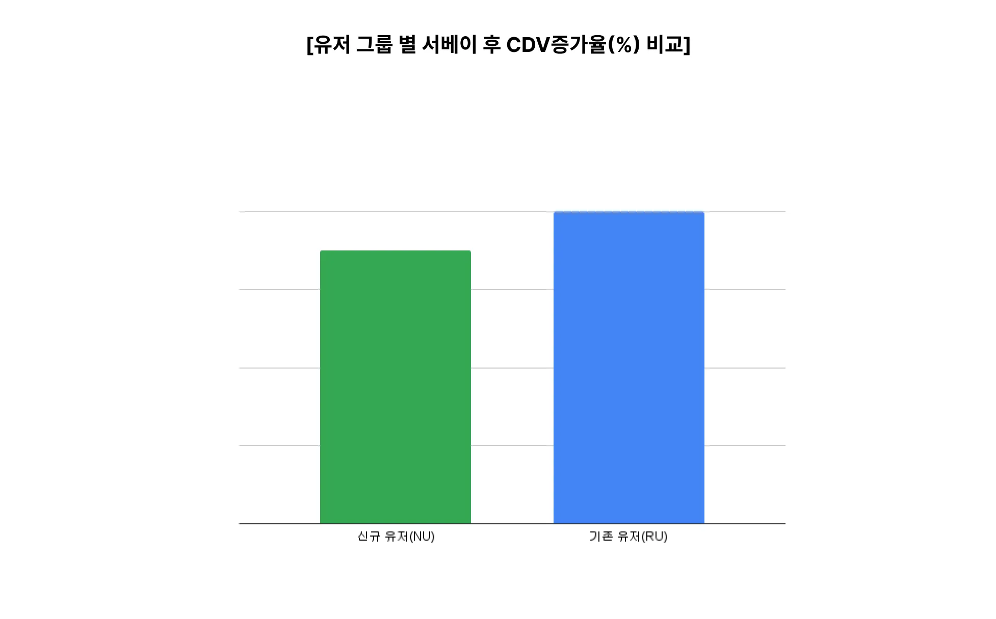 chutcha_유저그룹별서베이후CDV증가율