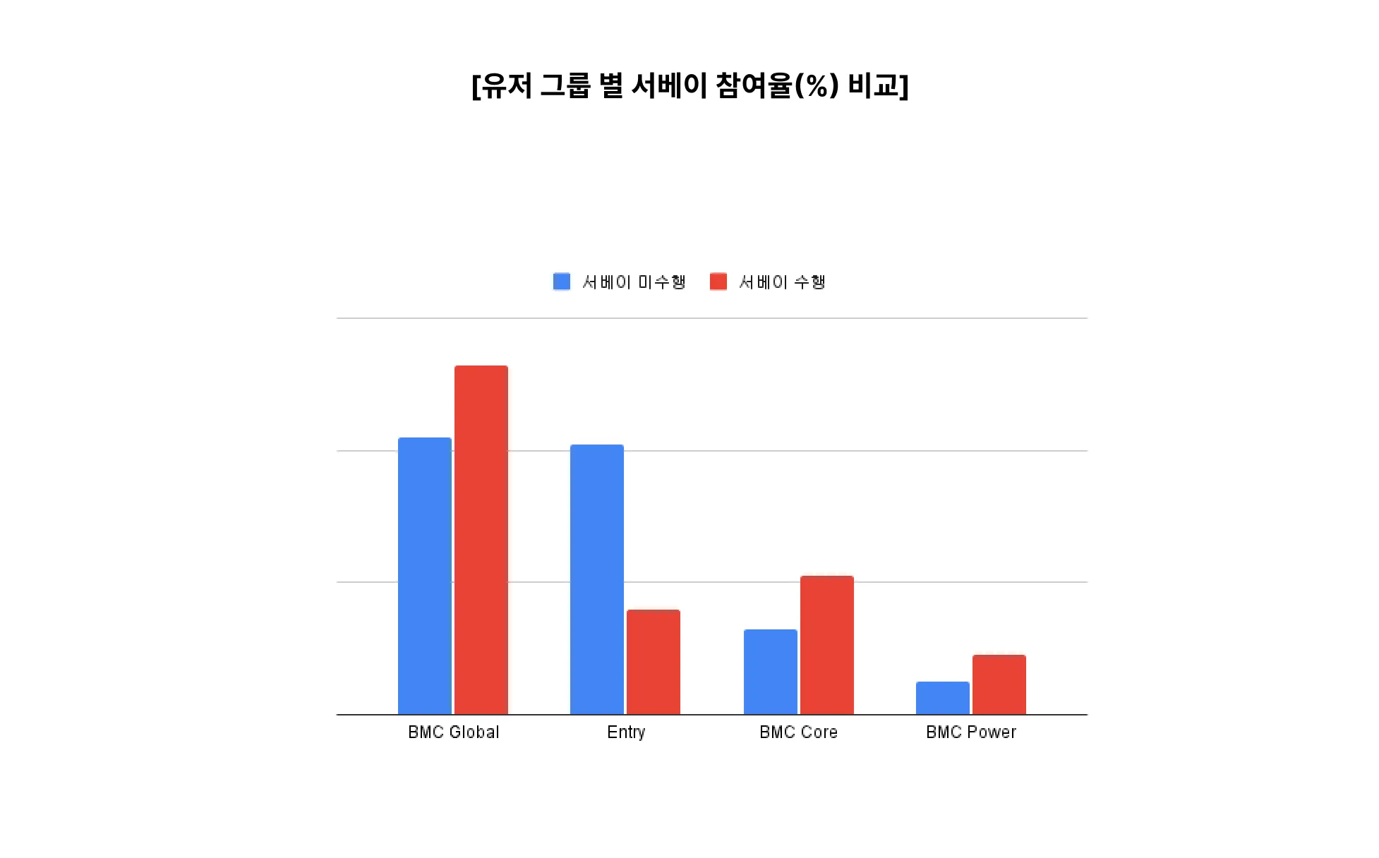 chutcha_유저그룹별서베이참여율