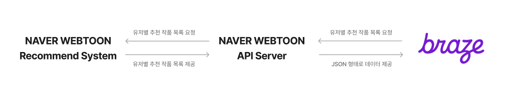 webtoon-integrating-ml-data-2-pipeline