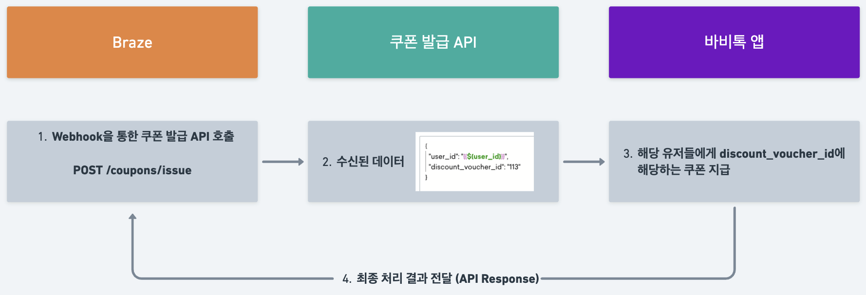 쿠폰 발급 운영 로직