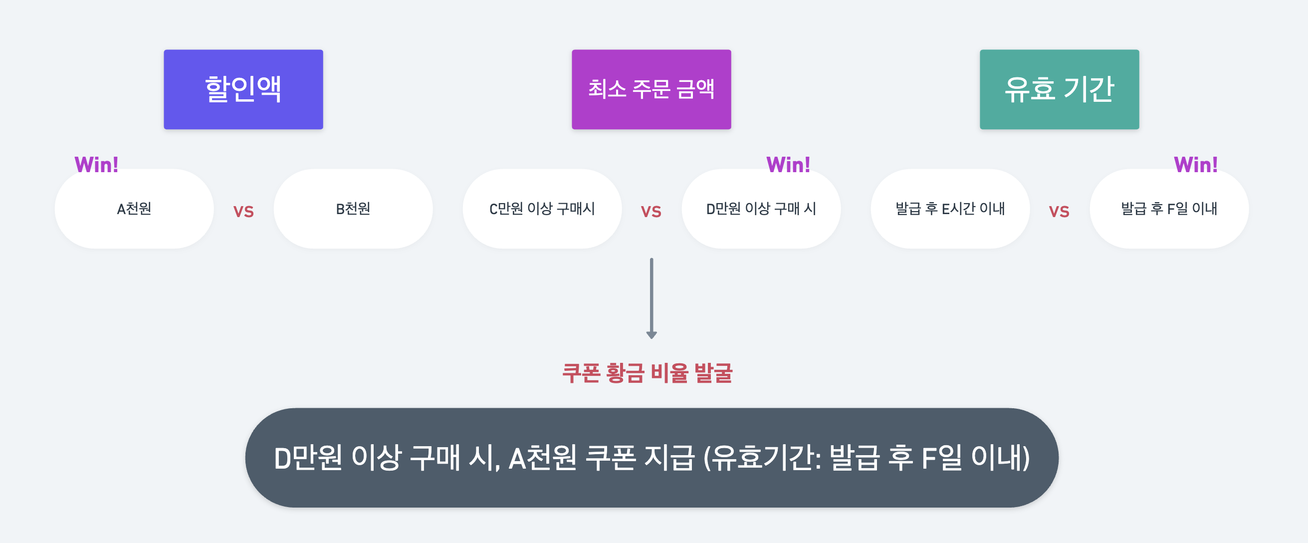 쿠폰 발급 로직