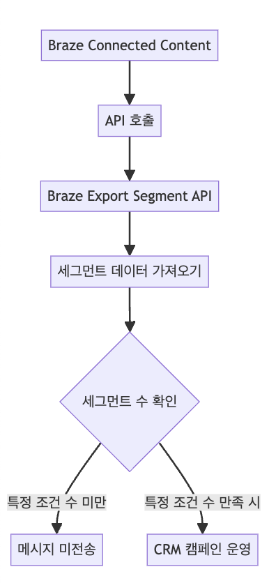 Braze Connected Content와 Export Segment API 흐름도