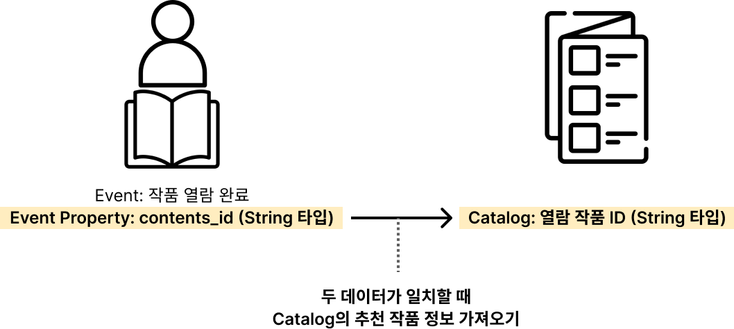 Catalog Selection 로직
