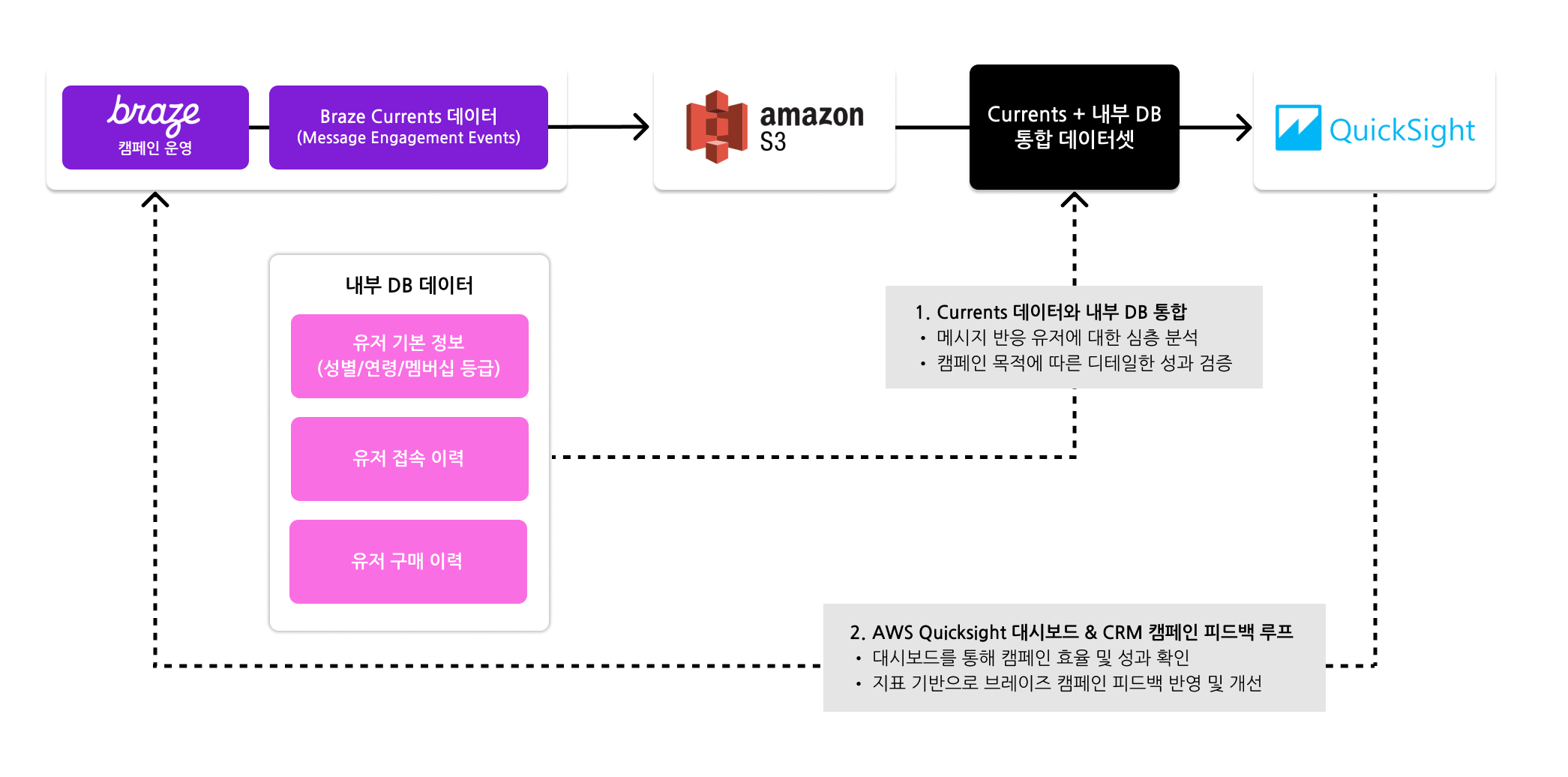 Kakaostyle Currents > AWS > Quicksight