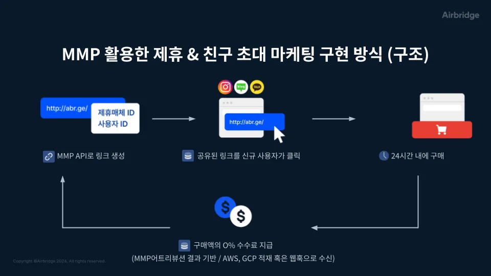 MMP를 활용한 제휴 & 친구 초대 마케팅 구현 방식