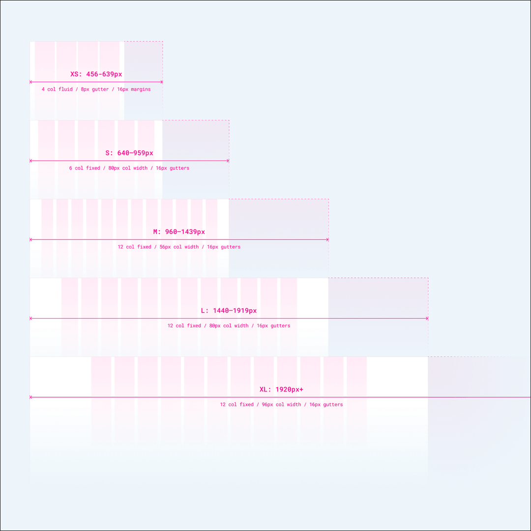 Responsive layout grid spec — 4-column fluid at XS through 12-column fixed at XL
