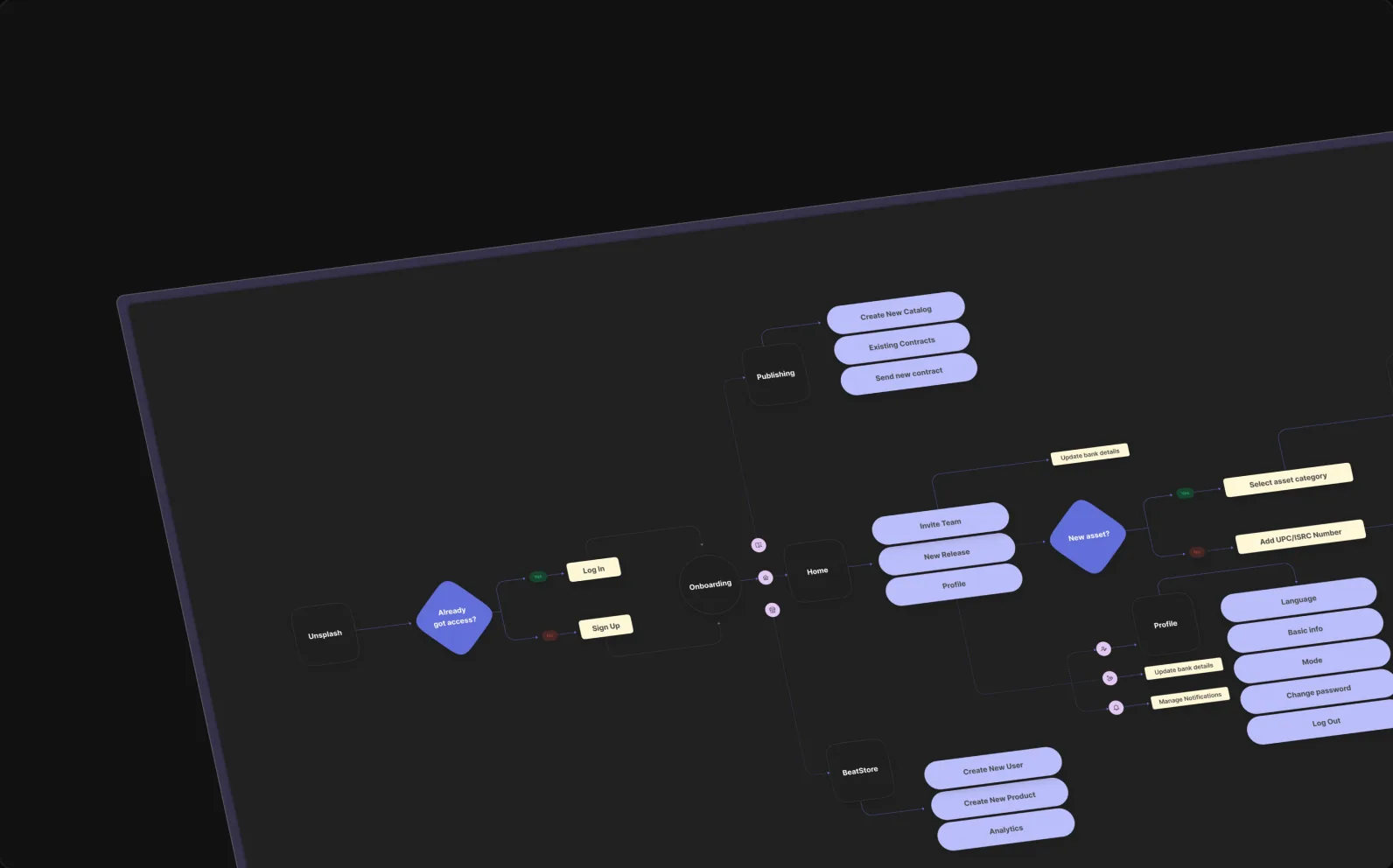 User flow diagram — onboarding, release creation and publishing paths mapped end to end