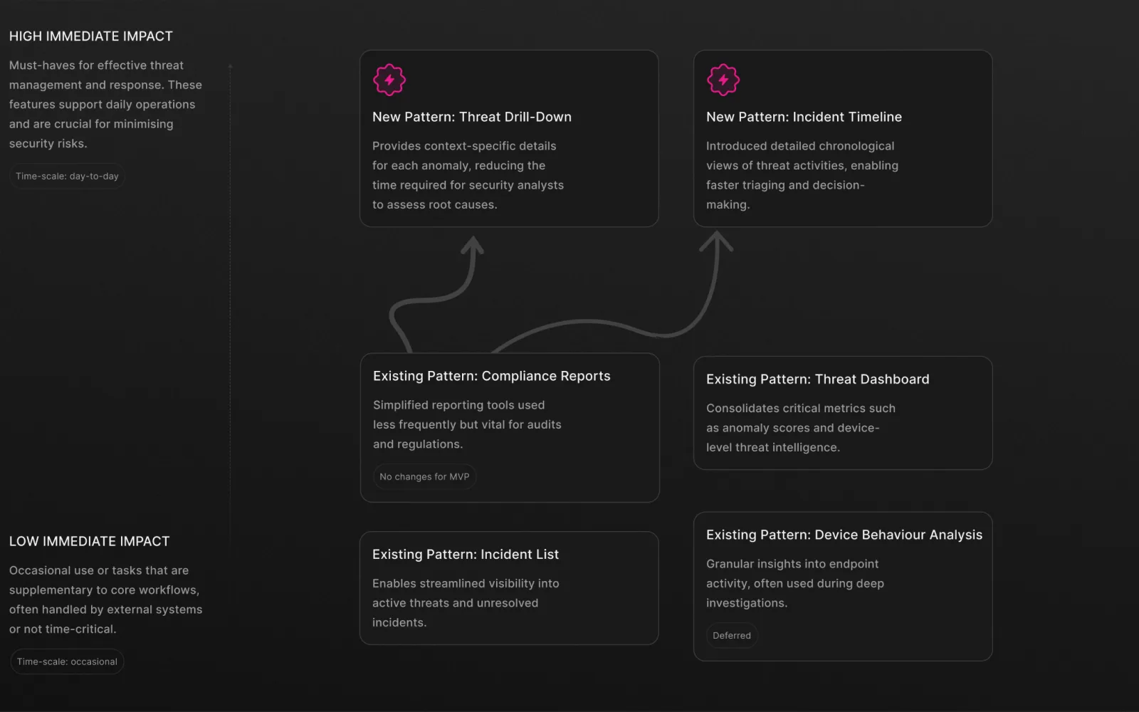 Impact map — prioritising new and existing patterns by effort and value
