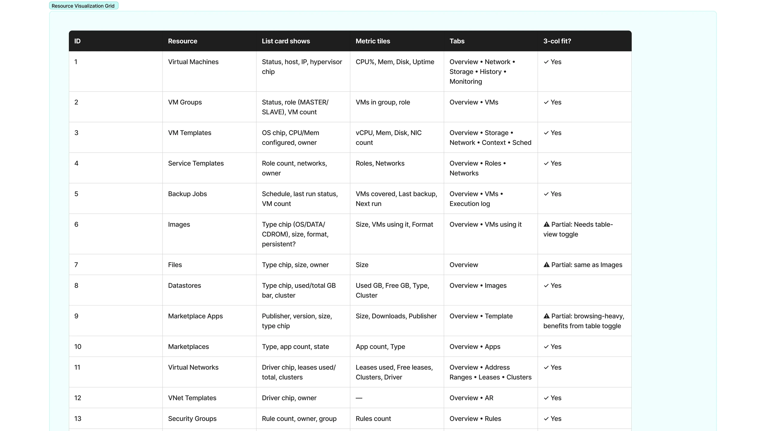Resource visualisation grid — mapping all 21 resource types to card fields, metric tiles and tabs against OpenNebula 7.0 documentation