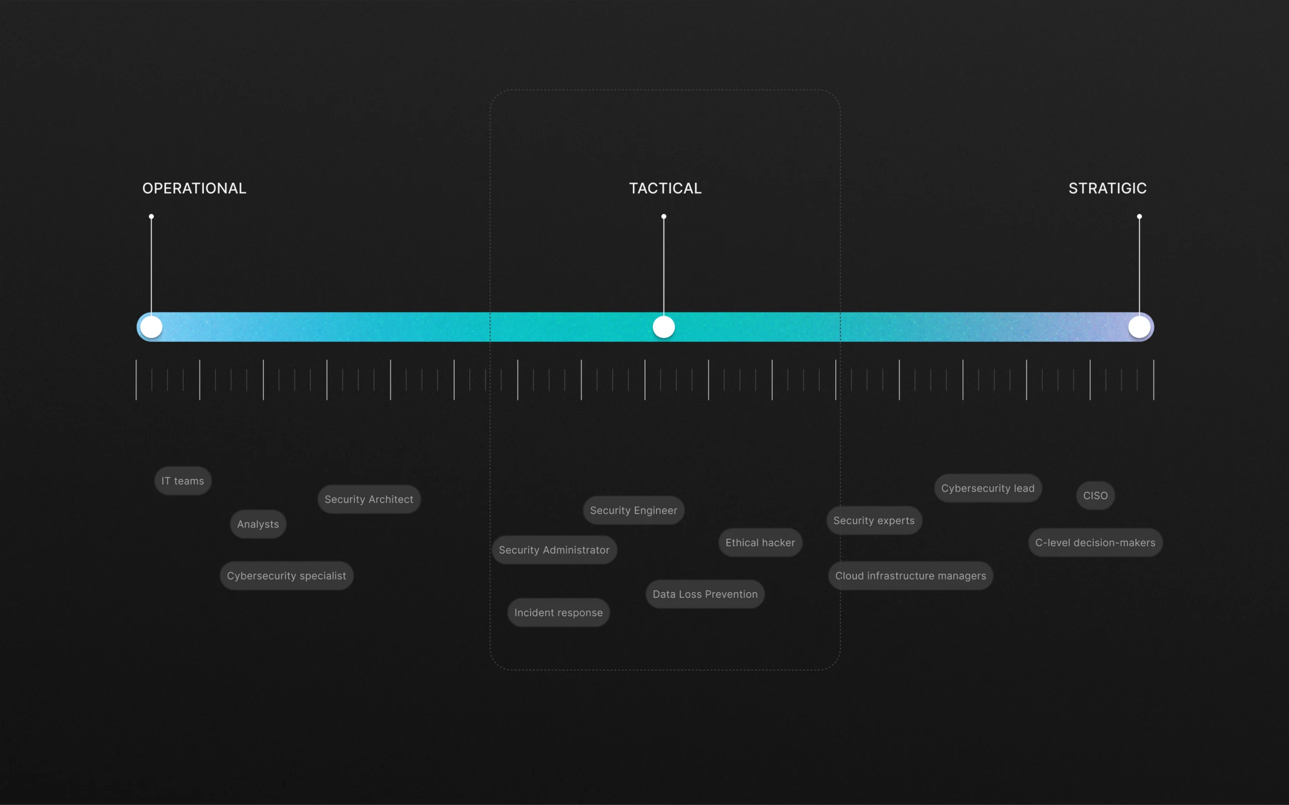 Audience spectrum from operational to strategic