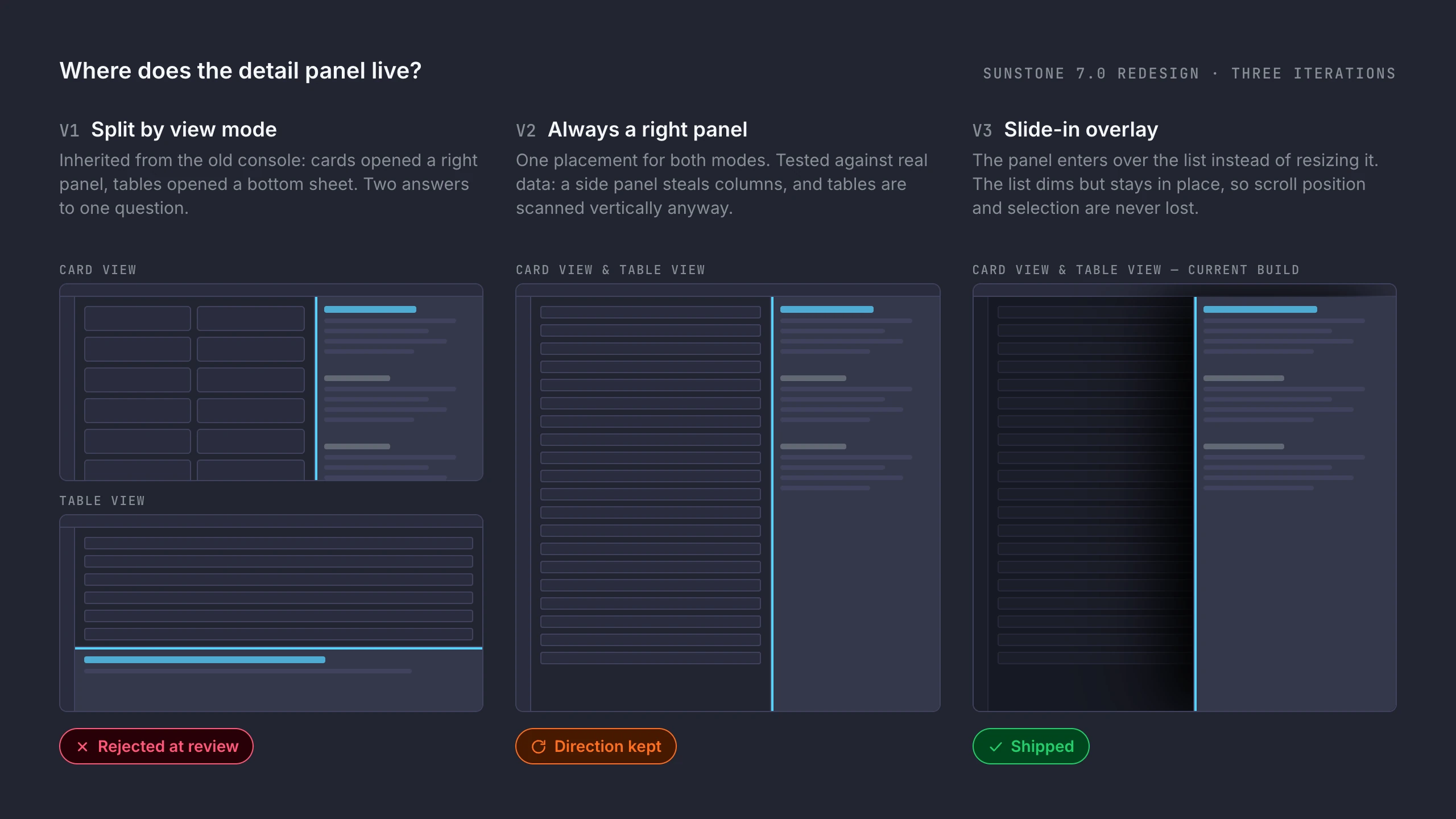 Three iterations of detail-panel placement — V1 split by view mode, V2 always a right panel, V3 slide-in overlay over a dimmed list