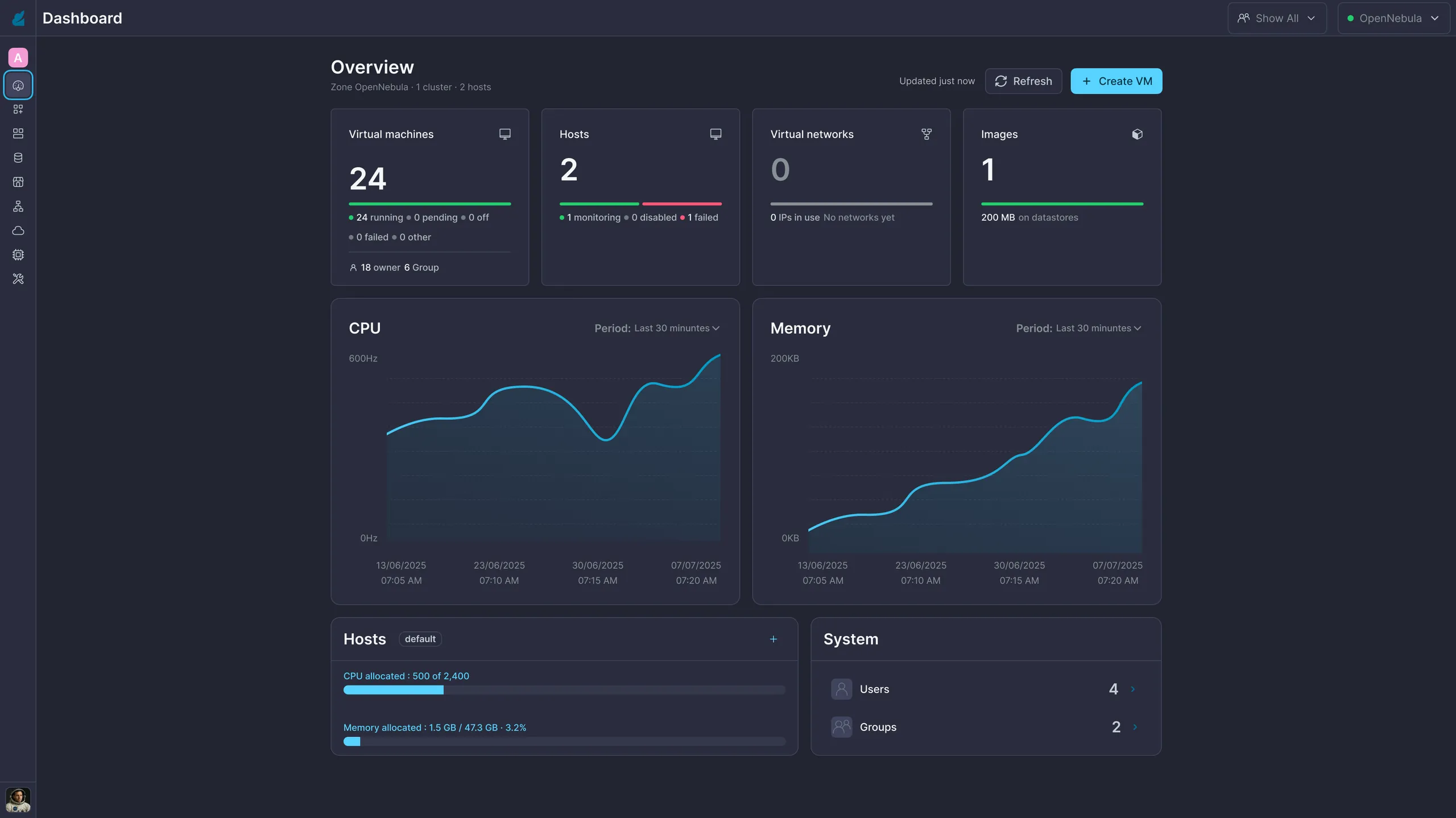 The Sunstone Overview dashboard in dark mode — VM, host, network and image counters, CPU and memory area charts, and host allocation meters.