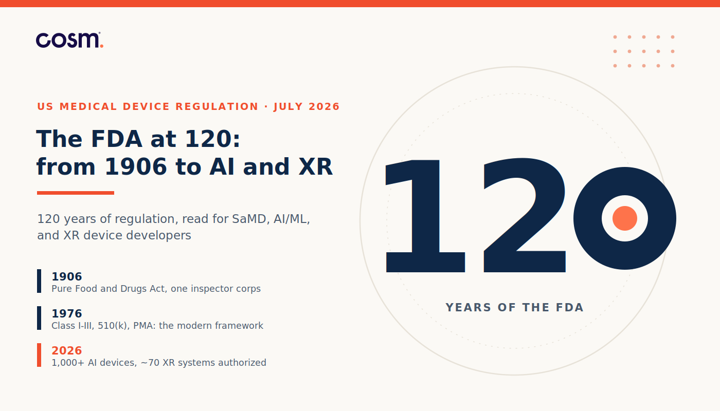 Cosm branded graphic for the FDA's 120th anniversary: a giant 120 numeral with the zero drawn as a ring holding Cosm's orange dot, captioned Years of the FDA, beside the title The FDA at 120: from 1906 to AI and XR and milestone rows for 1906, 1976, and 2026