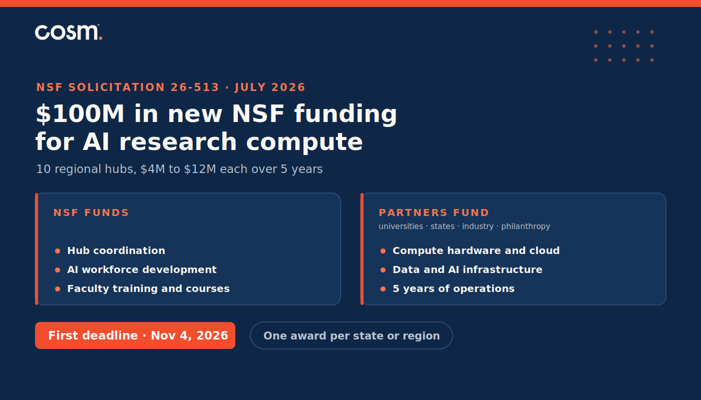 Cosm branded graphic summarising NSF solicitation 26-513, a new $100M funding program for AI research compute with 10 regional hubs and a first proposal deadline of November 4, 2026