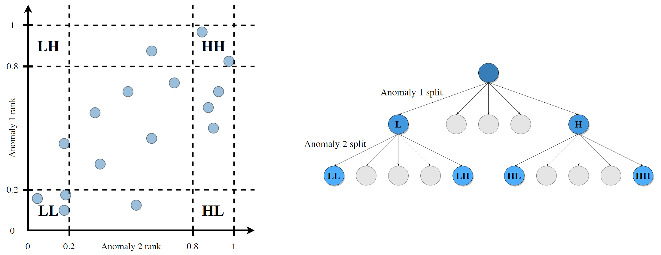 Unconditional vs. conditional construction