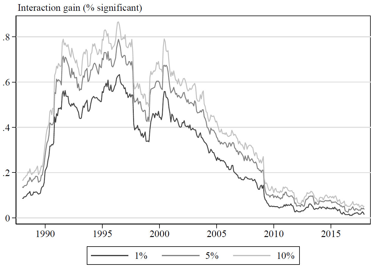 Proportion of statistically significant interactions over time