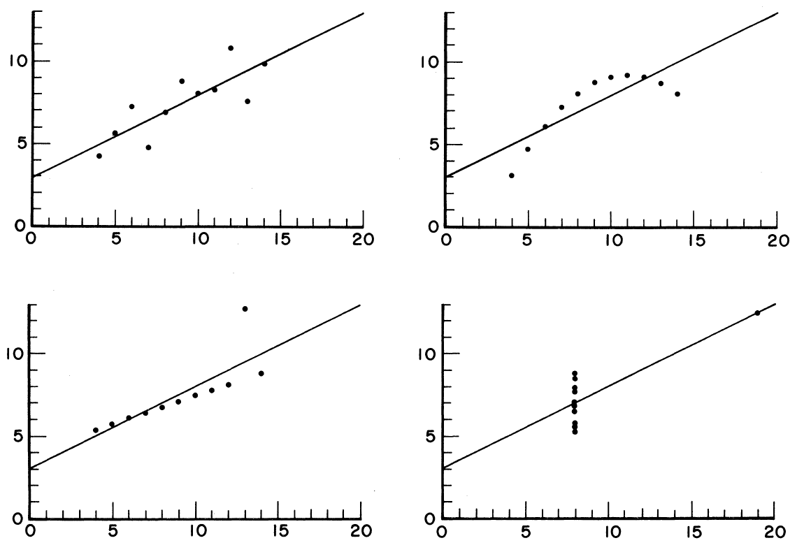 Anscombe`s Quartett