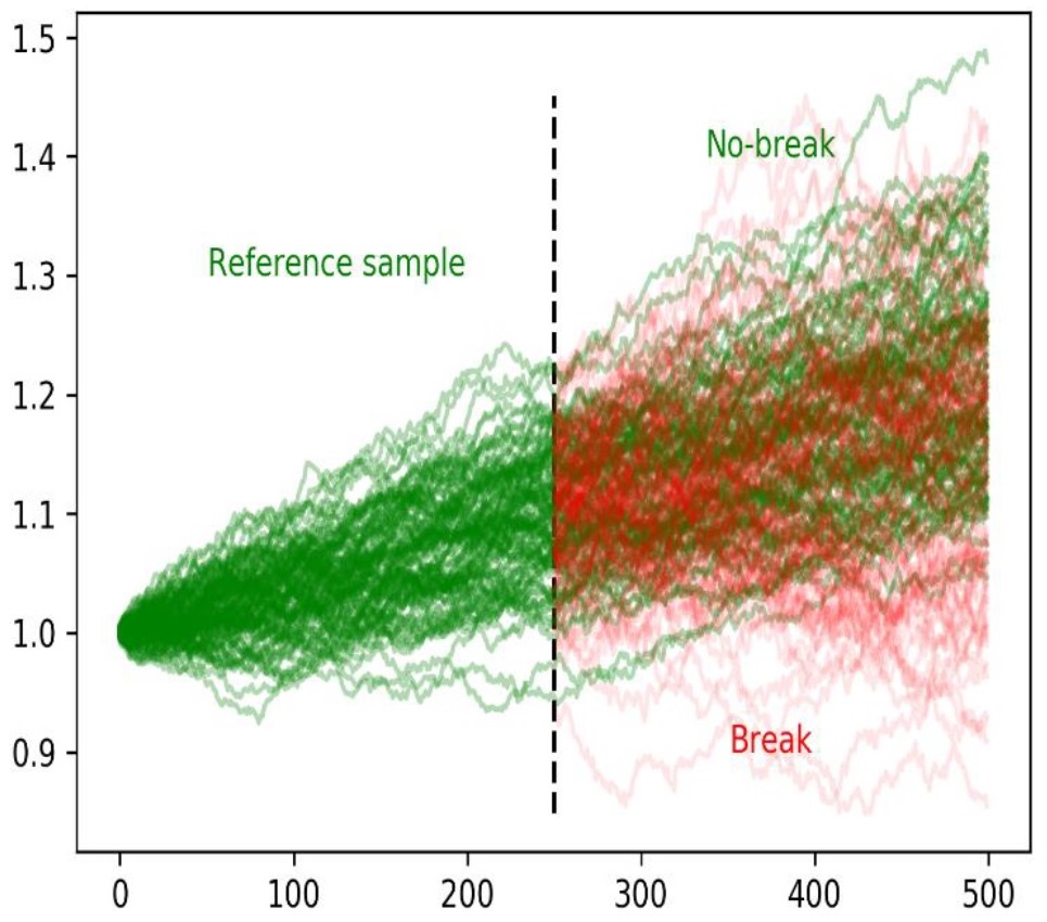 nonstationarity of financial markets