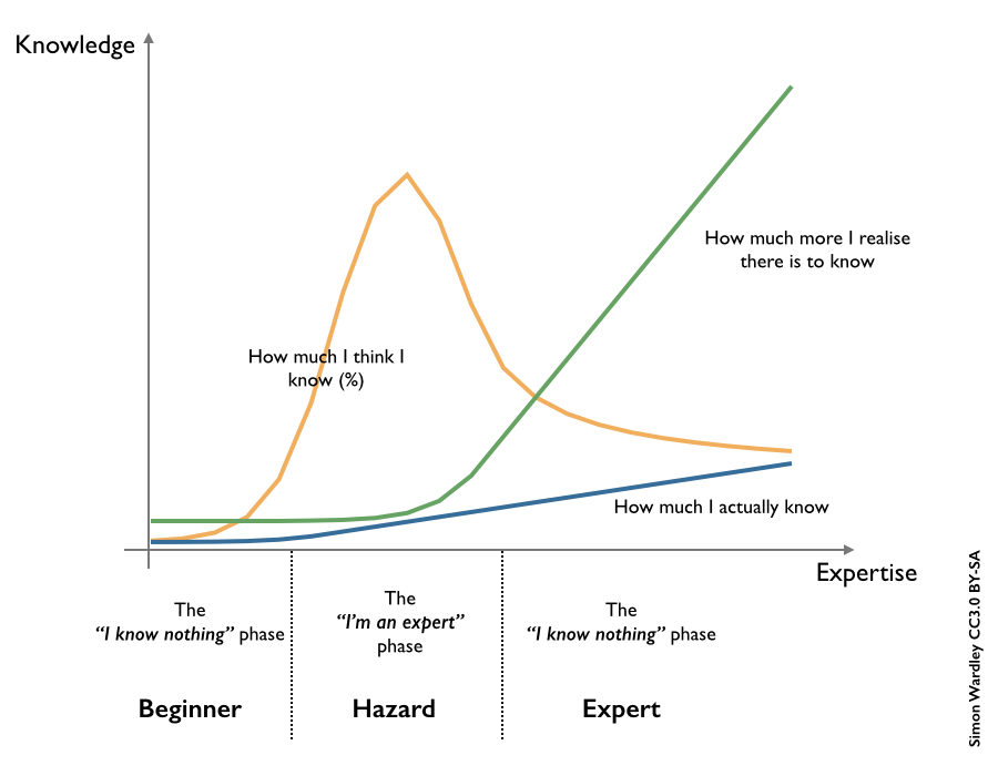 Dunning Kruger Effekt