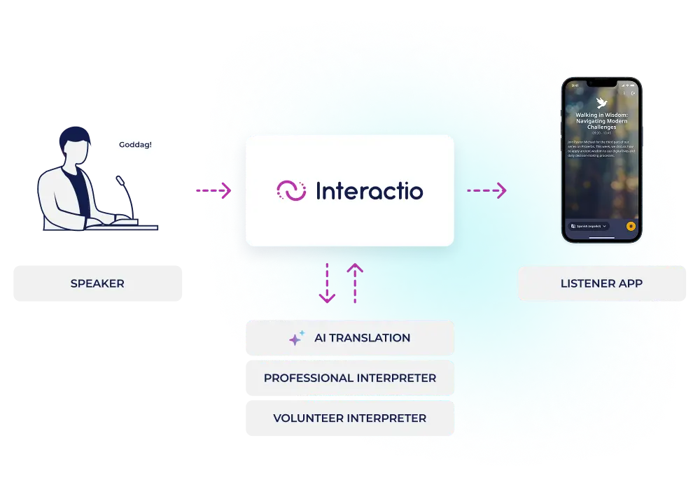 Interactio live interpretation for house of worship with ai translation and volunteer interpreter