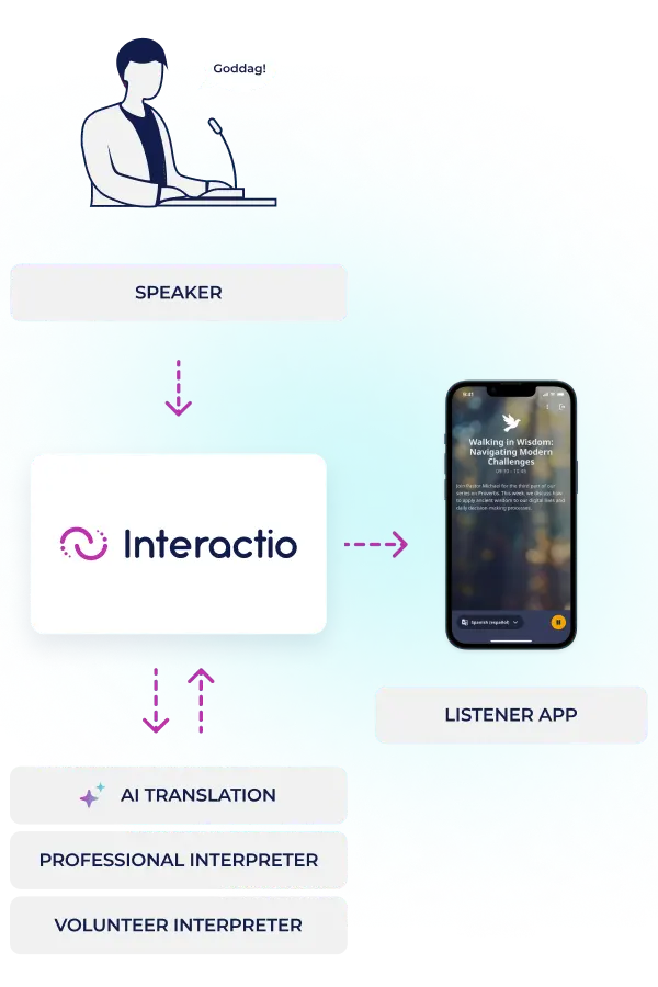 Interactio interpretation for house of worship, live interpretation with Ai translation and volunteer interpreter, listeners app