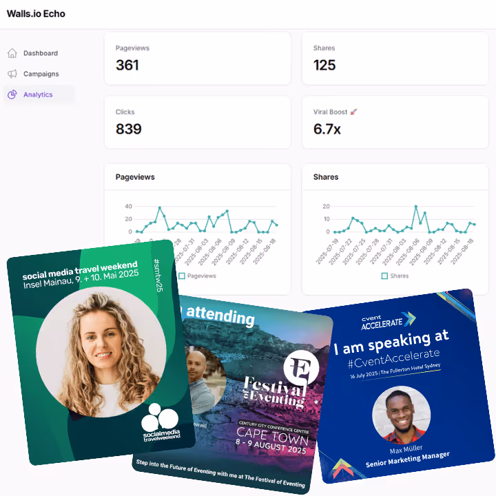 Dashboard view of Walls.io Echo analytics showing metrics such as pageviews, shares, clicks, and viral boost, along with line graphs. Three example event announcement cards for upcoming events are displayed below, including Festival of Eventing, Social Media Travel Weekend, and Cvent Accelerate.