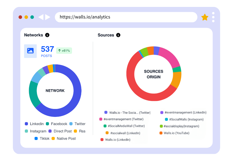 A screenshot of 2 different graphs that show the breakdown of sources vs. networks.