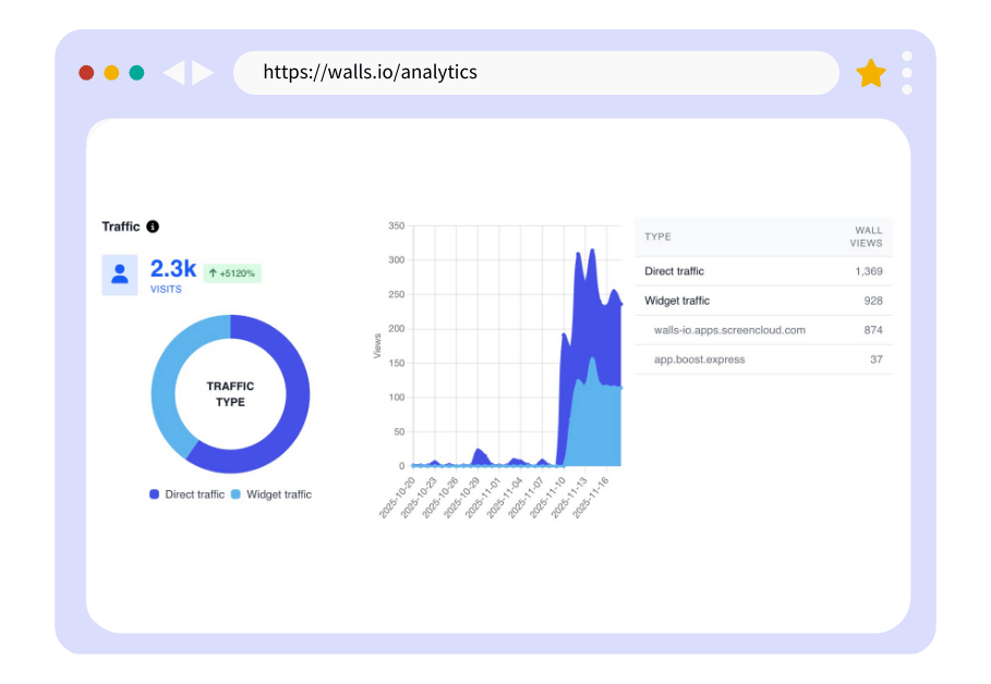 A screenshot that shows the traffic to a user's wall.