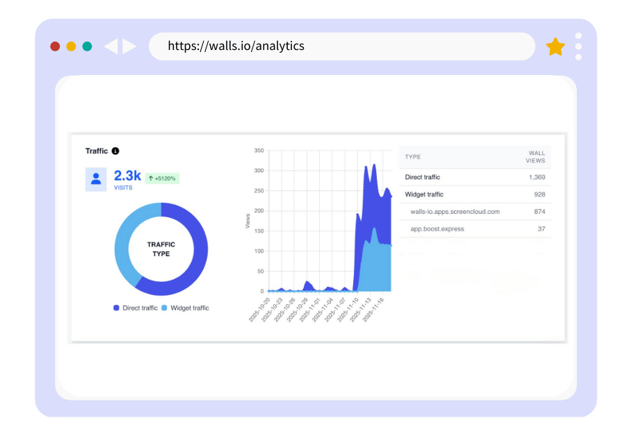 A screenshot that shows the traffic to a user's wall.