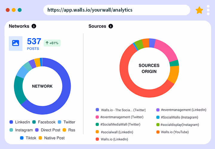 Analytics dashboard from Walls.io showing social media performance. On the left, a “Networks” donut chart displays 537 posts with a +61% increase, broken down by LinkedIn, Facebook, Twitter, Instagram, Direct Post, RSS, TikTok, and Native Post. On the right, a “Sources Origin” donut chart shows the distribution of content sources, including Walls.io, event management hashtags, and social media walls across platforms such as LinkedIn, Twitter, Instagram, and YouTube.