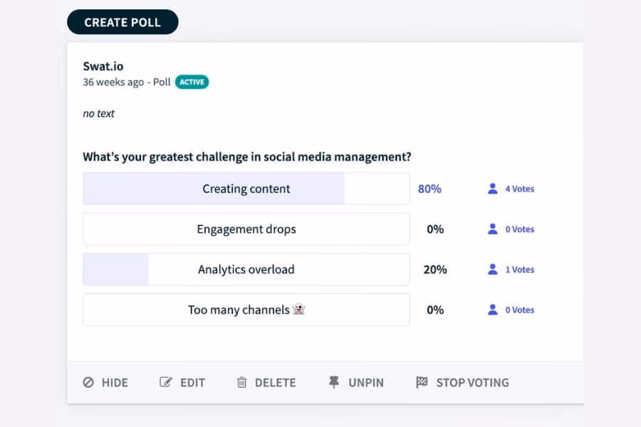 A Walls.io poll widget titled "What's your greatest challenge in social media management?" shows "Creating content" leading with 80% of votes.