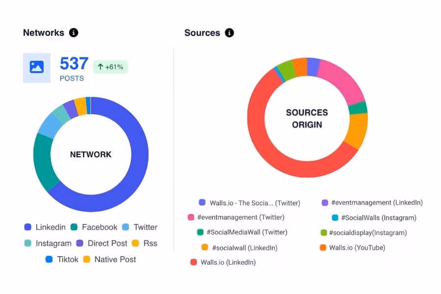 A Walls.io analytics dashboard shows 537 posts with donut charts breaking down traffic by social network and by source origin.