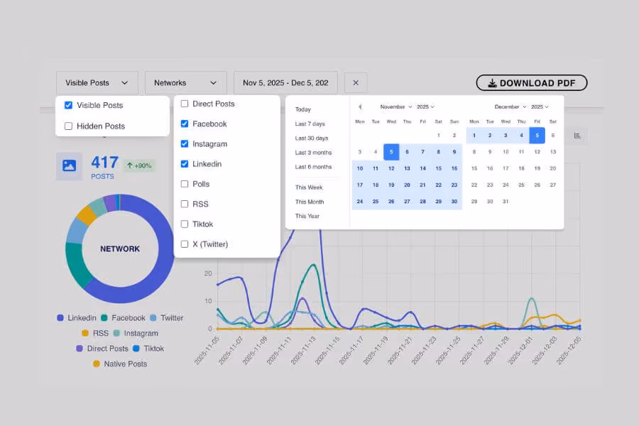 A Walls.io analytics dashboard shows filter dropdowns for visible posts, networks, and date range, with 417 posts broken down by network in a donut chart and trend graph.
